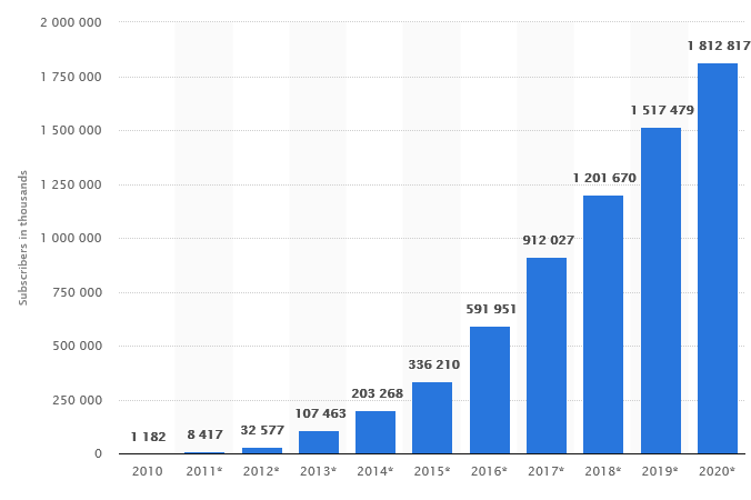 Number of 4G mobile subscribers worldwide from 2010 to 2020