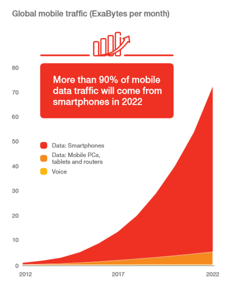 Global mobile traffic