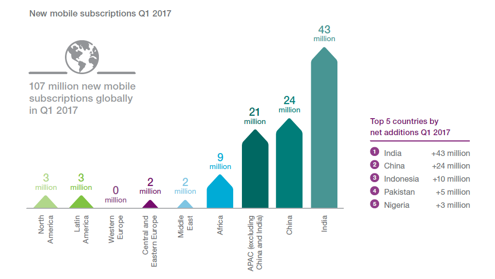New mobile subscriptions Q1 2017