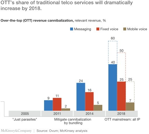 OTT Share of traditional telco services 