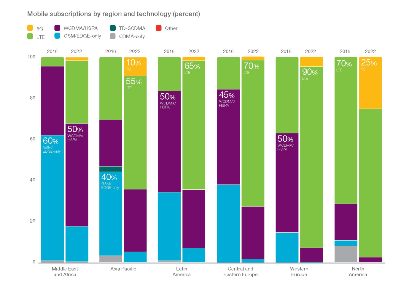 Mobile subscription by region and Technology